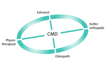 Grafik cranio-mandibuläre Dysfunktion (CMD)